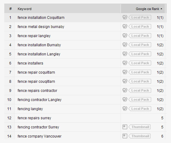 Top keyword rankings for Vancouver and nearby city searches achieved through SEO for fencing company